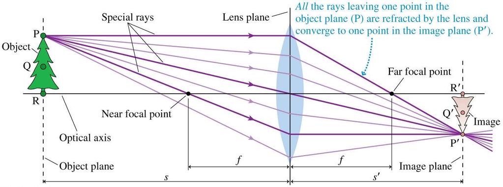 Thin Lenses: Ray Tracing Rays