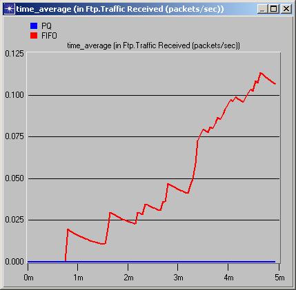 If there is a steady inflow of traffic in the higher priority queues, lower priority queues can be starved.