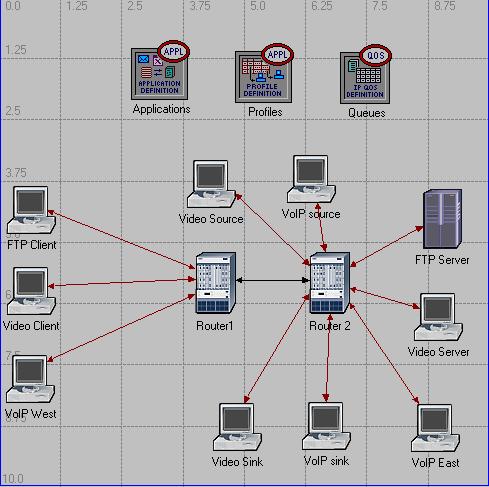 Network Model: The network model consists of two routers having three kinds of traffic sources, FTP traffic, VoIP traffic and Video Conferencing traffic.
