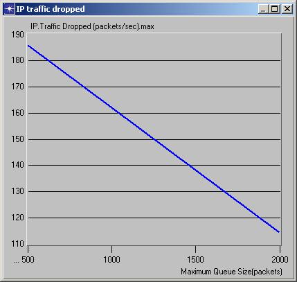 IP traffic dropped as a function of Max Queue Size Voice Traffic Received as a function of Max Queue Size Voice Packet delay variation 1) Voice Traffic Received as a function of Jitter Graph 1