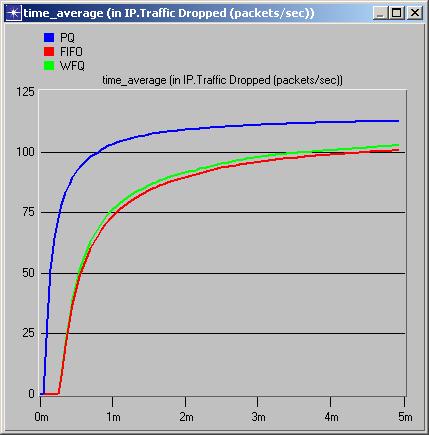 three schemes Comparison of Voice Traffic Received in the three schemes Comparison of IP traffic