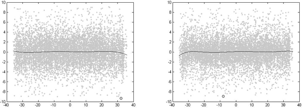 Fig. 3b: Typical residuals plot for the final calibration. Fig. 3 shows the situation at the end of the second iteration, where the systematic effect is in the range of one pixel (6.