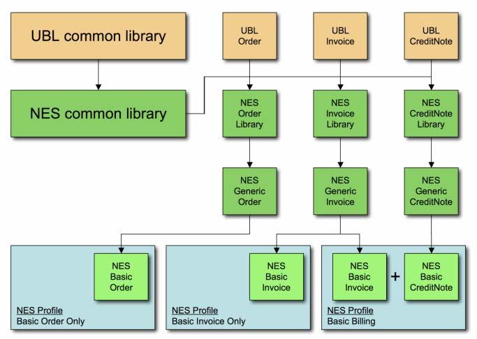 6 internal structure of the models So, internally to the NES data models, the restrictions are collected on several levels: 1. the UBL libraries and documents where nothing is restricted. 2.