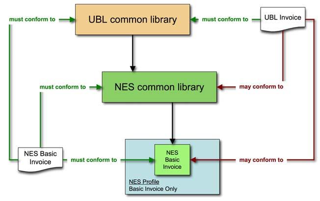 4.4 conformance summary A UBL conformant instance might be conformant to NES, but a NES conformant instance is always conformant to UBL.