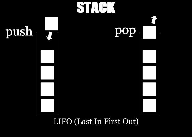 Stack-: It is an ordered group of homogeneous items of elements. Elements are added to and removed from the top of the stack (the most recently added items are at the top of the stack).