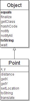 The class Object The class Object forms the root of the overall inheritance tree of all Java classes.