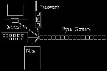 Input and output streams stream: an abstraction of a source or target of data 8-bit bytes flow to (output) and from (input) streams can represent many data
