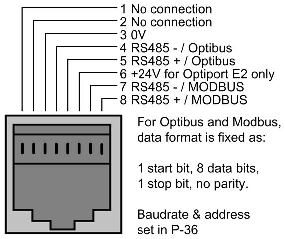check Baud rate (P-36) Data format Physical signal Modbus RTU CRC 9600bps, 19200bps,