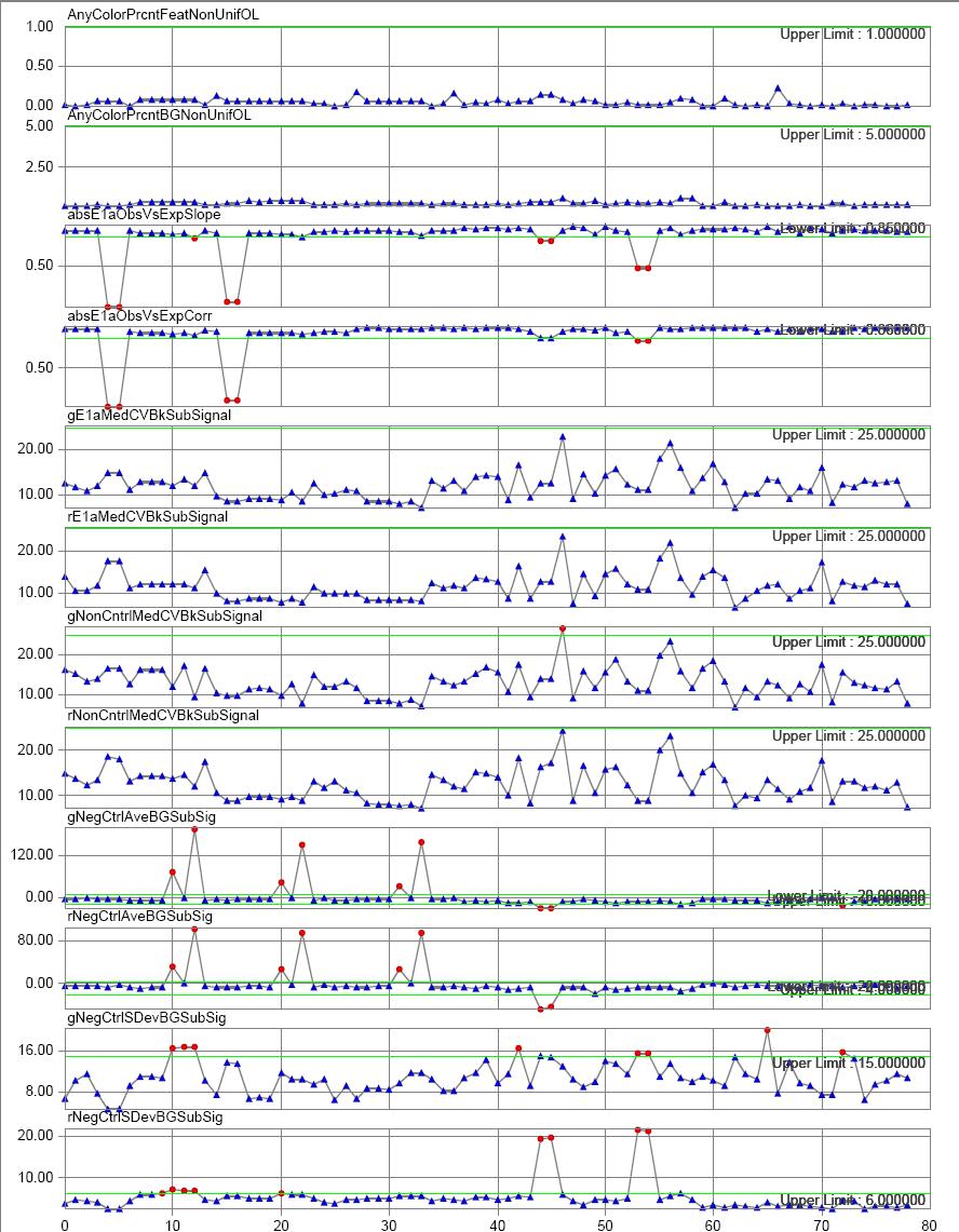 l Figure 6 QC chart created for 78 extractions using a QC Metric Set with thresholds (green).