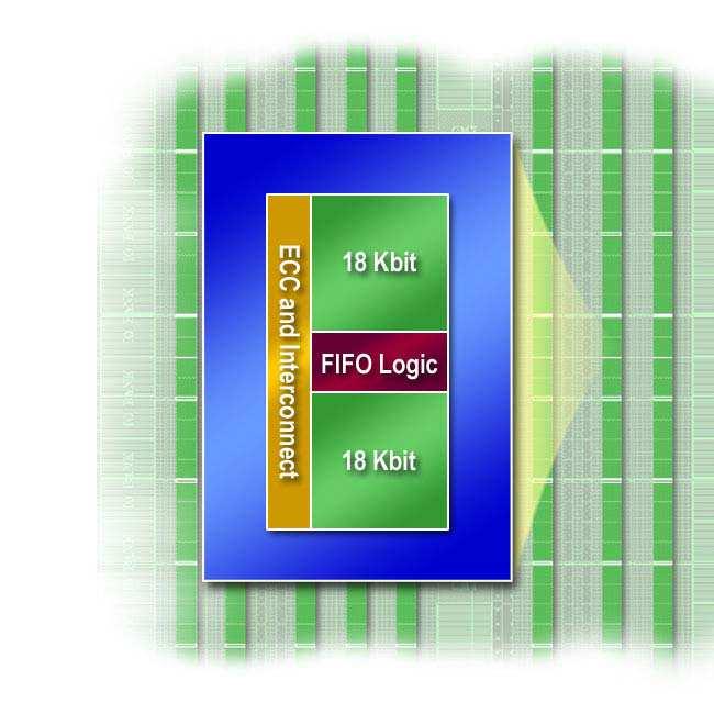 BRAM/FIFO 36 Kbit BRAM Integrated FIFO Logic for multi-rate designs Built-in ECC Cascadable to build larger