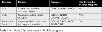 Using SQL Queries in PL/SQL Programs Use SQL action query Put query or command in PL/SQL program Use same syntax as the syntax used to execute query or command in SQL*Plus Can use variables instead