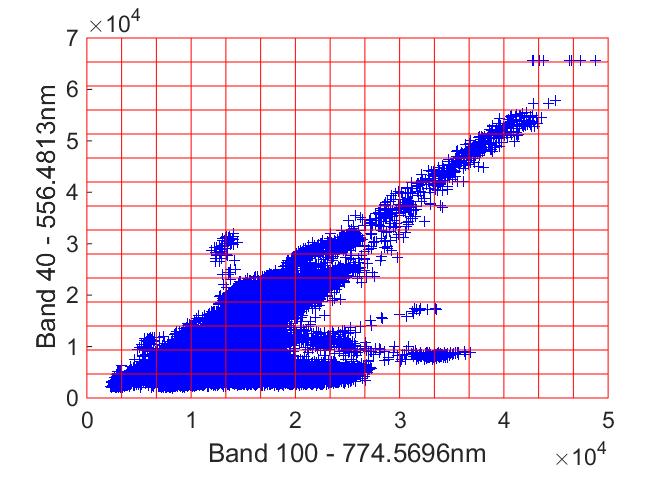 3.1 Band Selection Various methods were explored to create the scatter plot that the POHMT technique can be used on. The four best that have been explored so far are detailed below.
