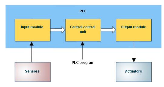 ATE321 PLC 3.2 PLC Hardware & Terminology The main parts of a PLC are as shown in figure 3.4 Figure 3.
