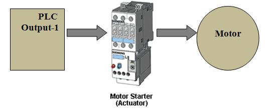 10: Sensor Example Actuator Actuators convert electrical signals from PLC outputs into physical conditions. A motor starter (in fig 3.