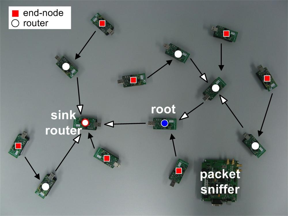 Figure 4. The test-bed deployment for H sink = 1. range of its parent router (TelosB radio range is around several tens meters).