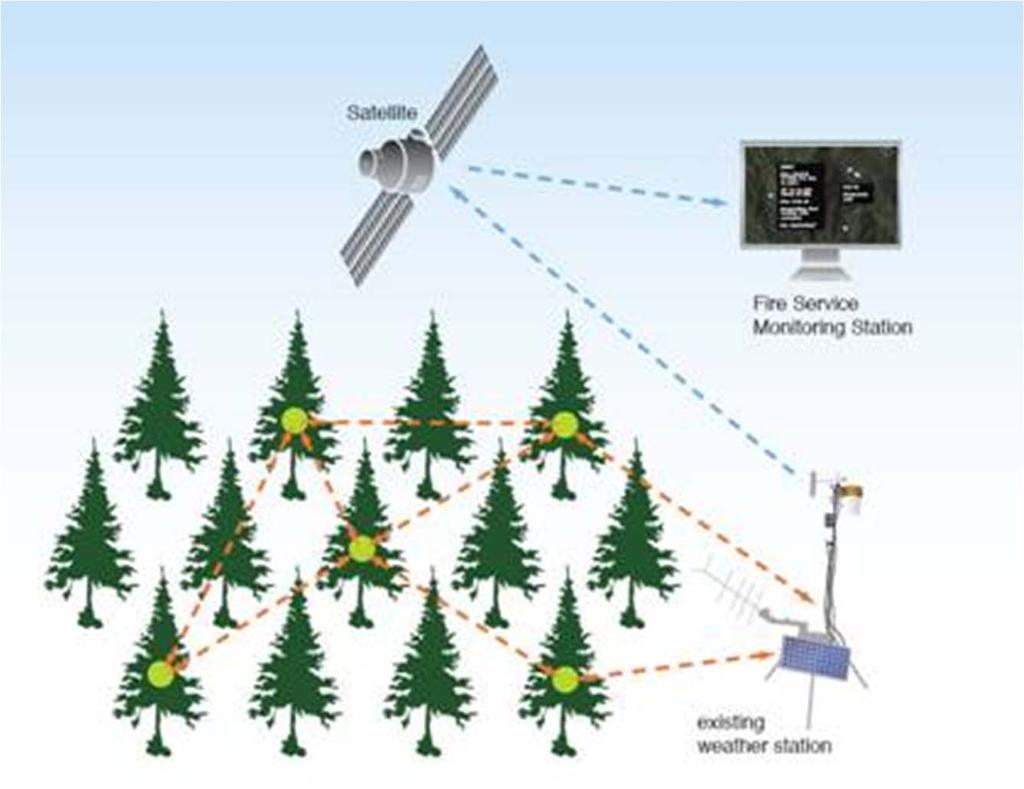 Example: Forest Fire Detection - Multi-Hop Communication - Possibly unreliable links