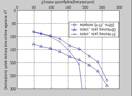 : adaptive GOSS versus static GOSS Fig. : degree-based superframe against common superframe (unidirectional traffic) Fig.