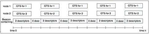 (a) GTS Allocation Best Case. (b) GTS Allocation Worst Case. Fig. 5: Effects of GTS Allocations on Beacon Sizes. Fig. 6: Experiments Topology.