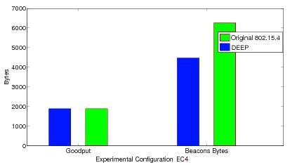 Fig. 7: Goodput and Beacons Bytes Transmitted with Experimental Configuration EC4. Fig. 8: Percentage of Energy Savings for Different Experimental Configurations.