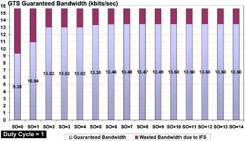 Figure 6. Guaranteed bandwidth (kbps) per one GTS allocation. authors have evaluated the maximum bandwidth guaranteed for one time slot GTS as a function of frame size and their corresponding IFSs.