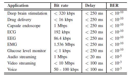 Wireless Body Area Networks (WBANs) Application Requirements: