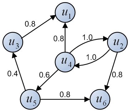 (a) Social Network Graph (b) User-Item Matrix (c) Predicted User-Item Matrix Figure : Example for Toy Data 3.
