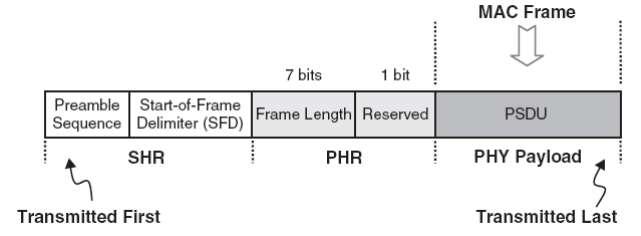 Physical layer: the frame 5 for MAC ACK, 9-127 for other packet types SHR (Synchronization Header):
