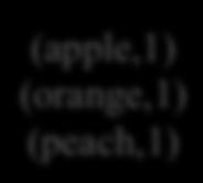 (peach,1) (peach,1) (peach,1) <Key,Value>