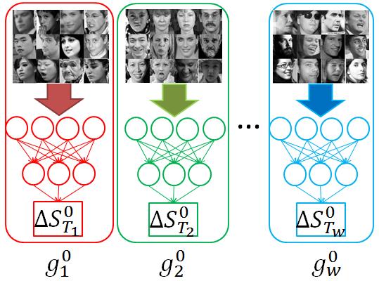 f denotes a topic prediction function and G is the topic-specific deep models for face alignment. H(I, S) is the joint shape-indexed features extracted around the landmarks of face shape S.
