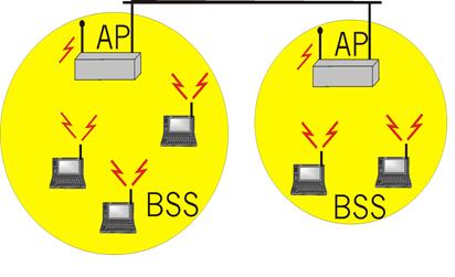 Base station approch Wireless host communicates with a base station base station = access point (AP) Basic Service Set
