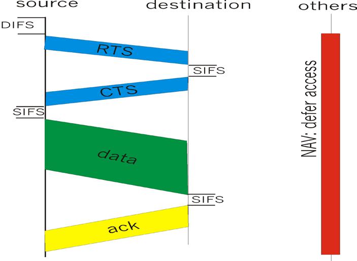 Collision Avoidance: RTS-CTS exchange RTS and CTS short: collisions less likely, of shorter duration