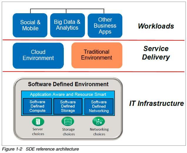 Software Defined Environment