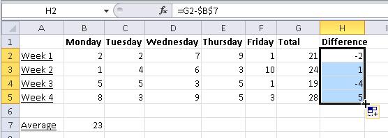 Now that the average has been calculated we can compare each weekly Total to the Average, being careful to use absolute cell reference to ensure the cell reference