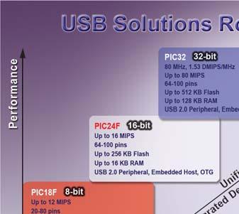 Designers can use Microchip s free USB stacks including class drivers, 16- and fi le system drivers and SCSI interface