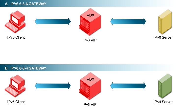 IPv6 Gateway Support Overview ADX