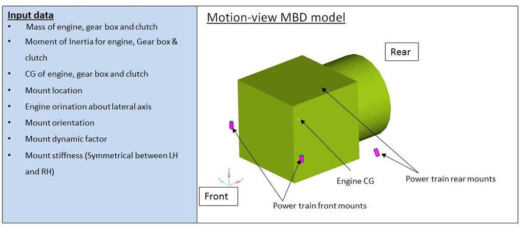 This paper discusses methodology for determination optimized PWT mount layout for commercial vehicle with dynamic decoupling of rigid body modes and concurrently satisfying the packaging needs and
