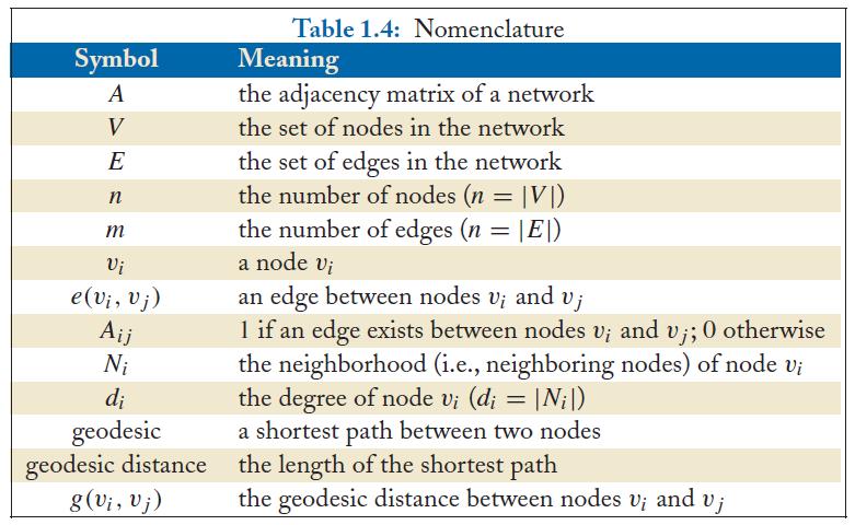 1.2 Concepts and Definitions Nomenclature ( 용어체계 ) Figure 1.1 The number of nodes adjacent to a node v i is called its degree d 1 = 3, d 4 = 4.