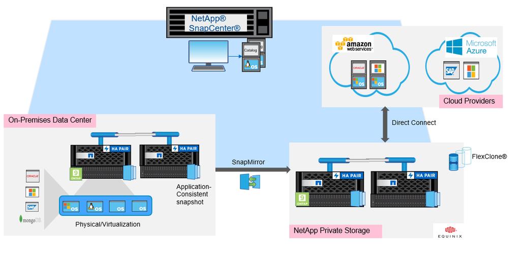 Figure 7) NetApp Private Storage deployment Figure 7 shows a typical hybrid cloud deployment.