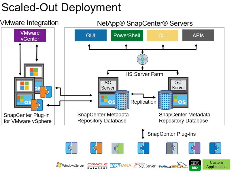 Figure 2) SnapCenter scaled-out deployment Figure 2 shows a scaled deployment of SnapCenter that gives maximum availability at both the compute and repository layers.
