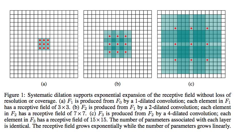 Dilated Convolutions Figure 1 from Yu, Fisher, and Vladlen