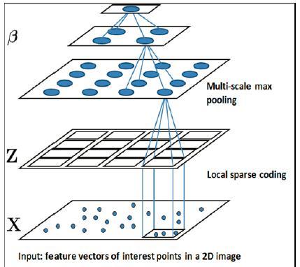 Sparse Coding + Spatial Pyramid Yang et al, Linear Spatial Pyramid Matching using Sparse