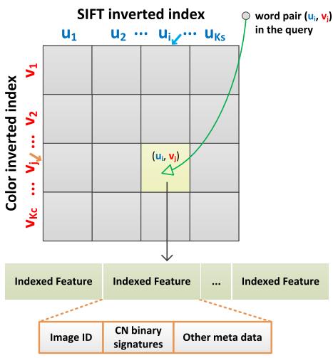 Question: How to develop accuracy efficiently? One answer: single inverted index --> inverted multi-index!! Figure from L.