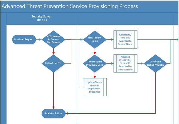 Advanced Threat Prevention service provisioning