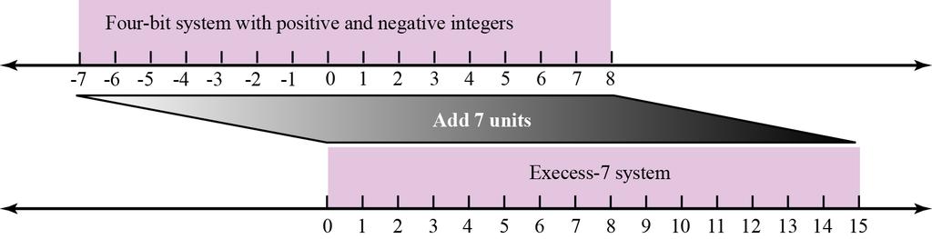 Example 3.22 We can express sixteen integers in a number system with 4-bit allocation.
