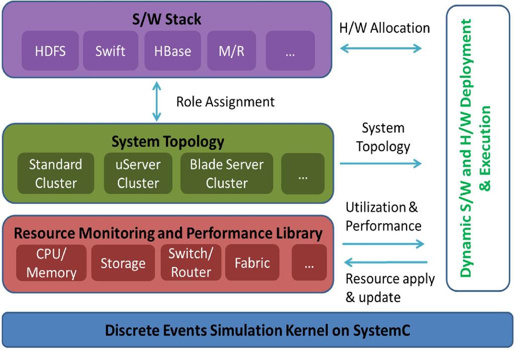 Simulation Architecture What-If Analysis for S/W stack optimization Predict perf on varies node, network and disk configuration Explore