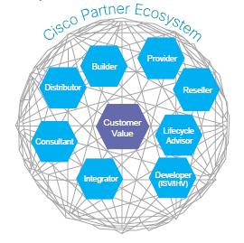 About Cisco Partners Cisco partners support up to 90% of Cisco revenue The Cisco partner ecosystem has over 60,000 partners globally Our partners include Value Added Resellers and Distributors who
