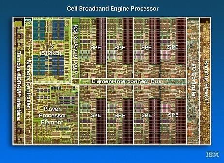 Multicore Examples (2) RING IBM Cell Element Interconnect Bus 12