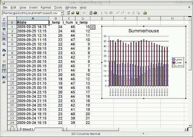 That is: the time periods at which samples are recorded as bar graphs and data for