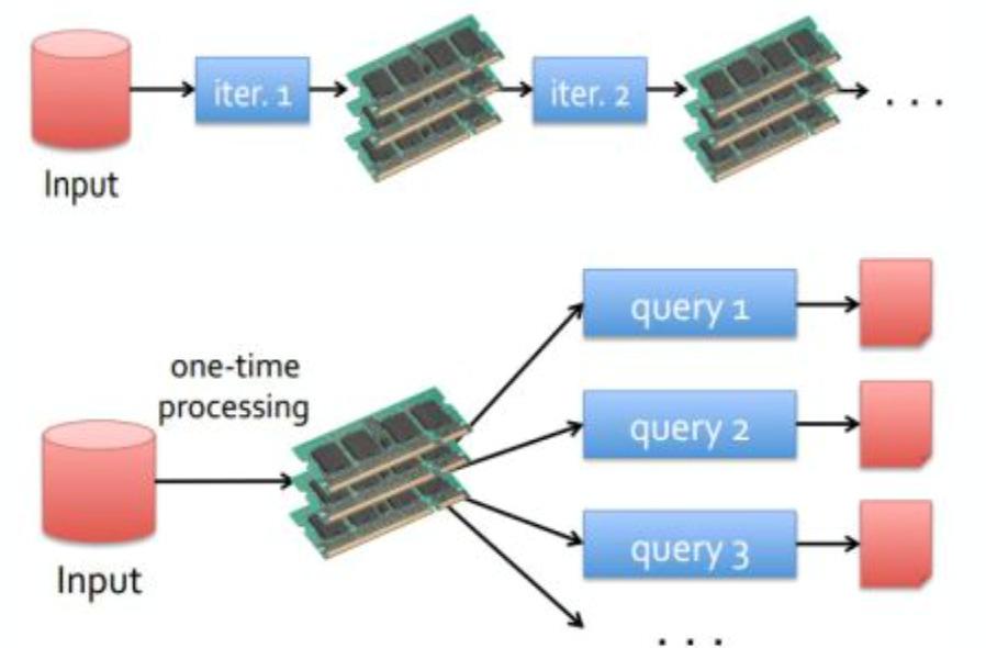 Spark Streaming Memory Abstraction is by RDD (Resilient Distributed Dataset) RDD : Efficiently share data across the different stages of a map-reduce job or provide in-memory data sharing.