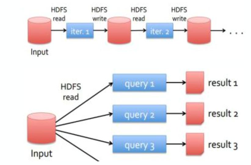 Problem of MapReduce Jobs Data Streams is the large amount of data created and arrives in high speed continuously.